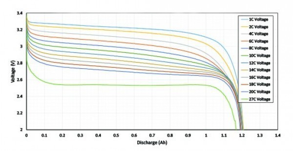 A123/LithiumWerks LiFe Nano Phosphate 1100mah Single #18650 Cell