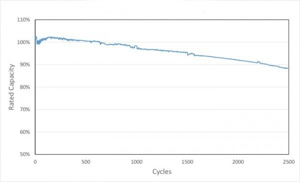 A123/LithiumWerks Life Nano Phosphate 2500mah Single #ANR26650M1B Cell 