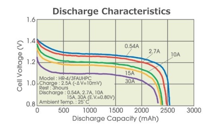 FDK Twicell 1.2V 3000mAh High Discharge Rate Sub C NiMH 43.5mm X 23.0mm